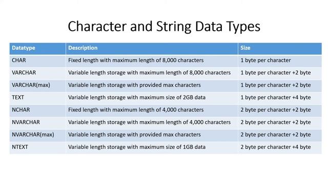Different data types in SQL Server смотреть онлайн