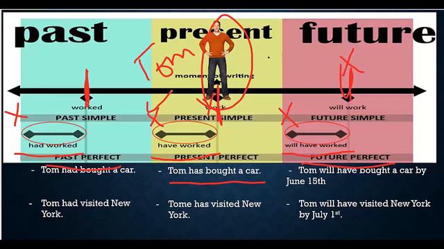 Perfect Tenses in English смотреть онлайн
