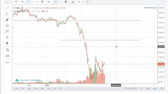 Боинг. Стоит ли покупать акции американского концерна ? Прогноз по Boeing. Когда конец падения.