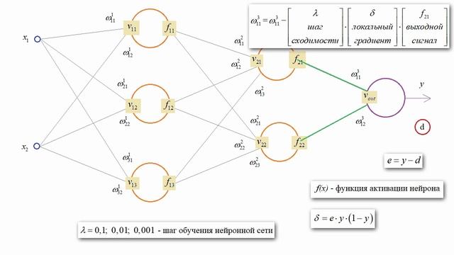 Back propagation - алгоритм обучения по методу обратного распространения | #3 нейросети на Python смотреть онлайн