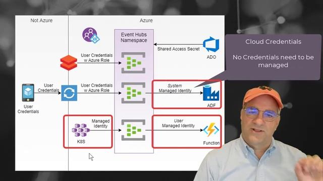 Selecting the right Azure Identities - Managed Identity, Tokens and, AD смотреть онлайн