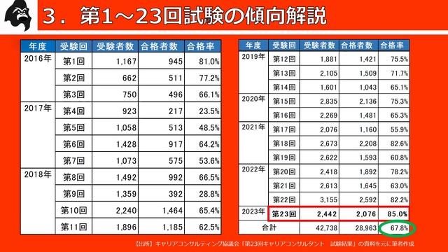 【第23回】キャリアコンサルタント試験結果の概要解説(キャリアコンサルティング協議会) смотреть онлайн