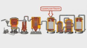 Химия ЕГЭ Задание номер 26 часть 3. Производство серной кислоты