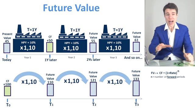 CFA Level I. Time Value of Money часть 1-я: Future Value смотреть онлайн