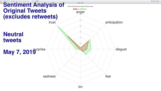 Analysis of Emotions or Sentiments in Tweets | Modi Vs Rahul 2019 Indian Elections смотреть онлайн