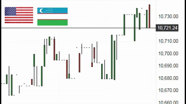 USD UZS - US Dollar Uzbekistani Sum ( доллар США узбекский сум ) Узбекистан