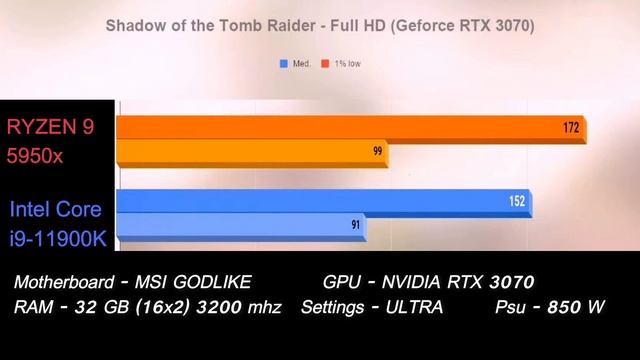 INTEL i9-11900K vs AMD RYZEN 9 5950X | TEST IN 15 GAMES смотреть онлайн