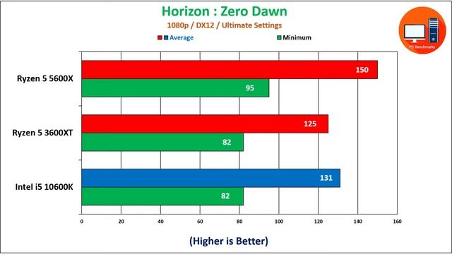 Ryzen 5 5600X vs Ryzen 5 3600XT vs Intel i5 10600K Benchmarks смотреть онлайн