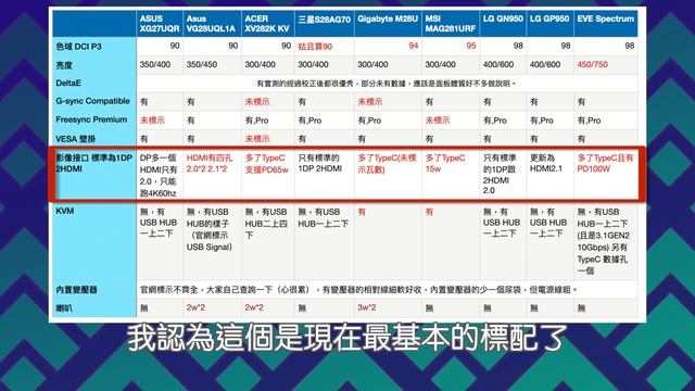 這9台顯示器如何選擇呢？｜2萬左右的 27~28" 4K 144hz｜相同面板其實性能表現是接近的｜我認為周邊才是更重要的 смотреть онлайн