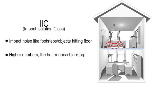 Sound Definitions and Underlayments (IIC - STC - Delta IIC) смотреть онлайн