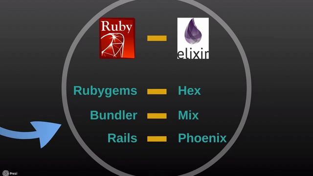 What is Elixir - Explained for Rails Developers смотреть онлайн