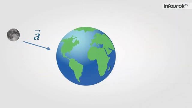 Силы в природе. Закон всемирного тяготения | Физика 10 класс #12 | Инфоурок смотреть онлайн