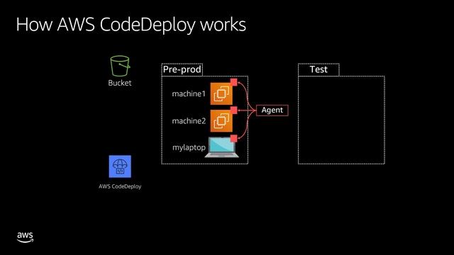 AWS CodeDeploy introduction смотреть онлайн