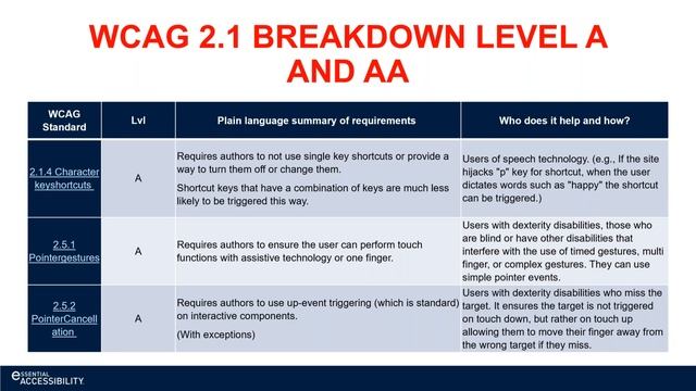 WCAG 2 1 What You Need to Know About the Most Recent Accessibility Standards смотреть онлайн