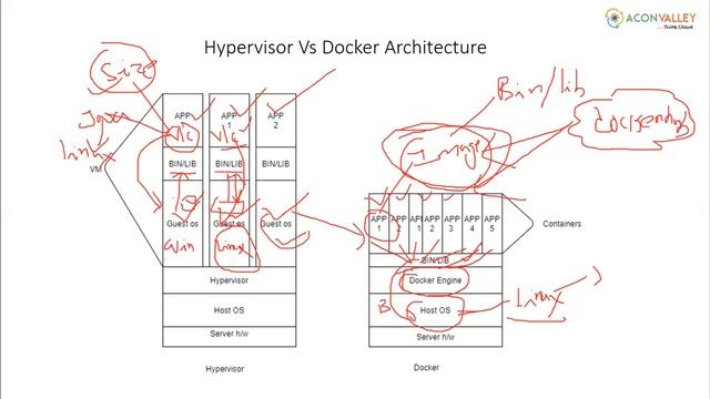 What is Docker? | Docker Setup and Architecture | Easy way For Beginners смотреть онлайн