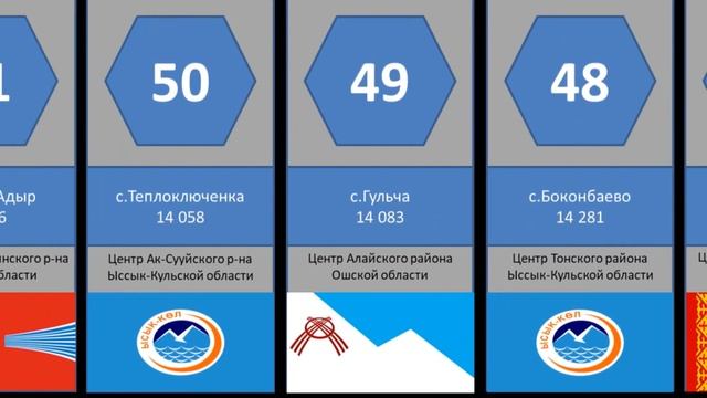 Топ 100 Населенных пунктов Кыргызстана по количеству населения. смотреть онлайн