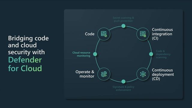 Seamlessly integrate security throughout your code to cloud workflow | BRK260HFS смотреть онлайн