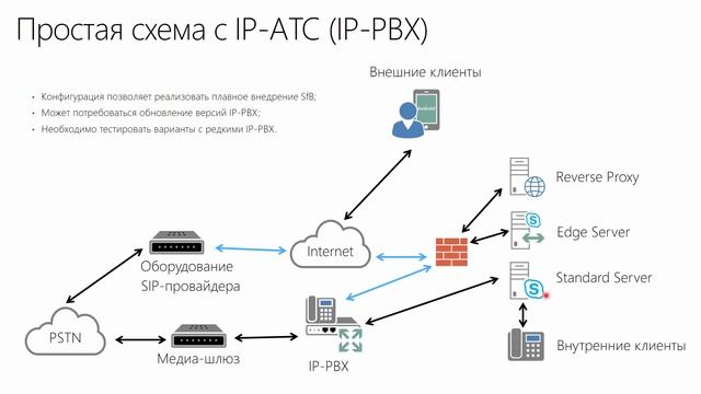 Курс: "Телефония на базе Skype for Business Server 2015" смотреть онлайн
