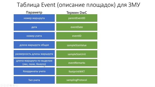 Публикация данных регулярных учетов и мониторинга ООПТ в GBIF смотреть онлайн