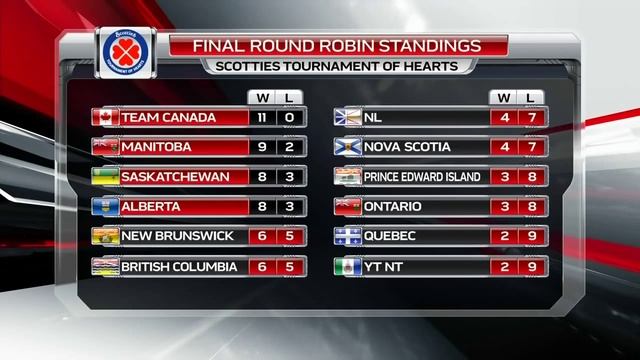 Homan (CAN) vs. Sweeting (AB) - 2014 Scotties Tournament of Hearts Final смотреть онлайн