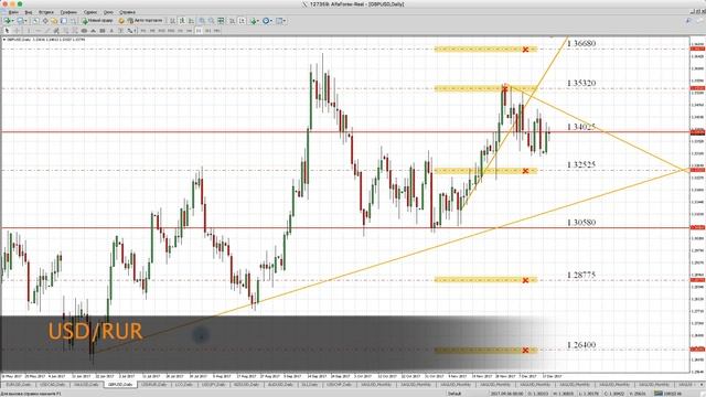 Технический анализ рынка Форекс на 19.12.17 от Максима Лушникова | OCULUS - Group смотреть онлайн