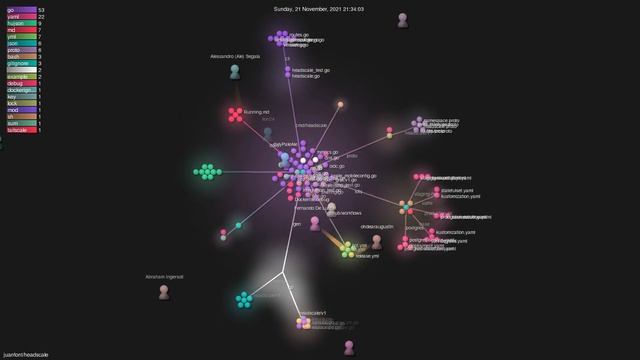 juanfont/headscale - Gource visualisation смотреть онлайн