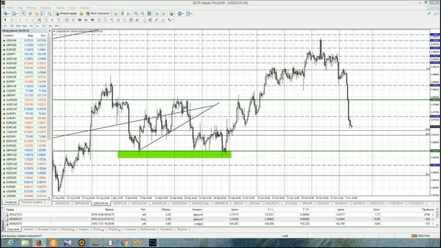 Анализ основных валютных пар за 02.11.16 Часть 1 смотреть онлайн
