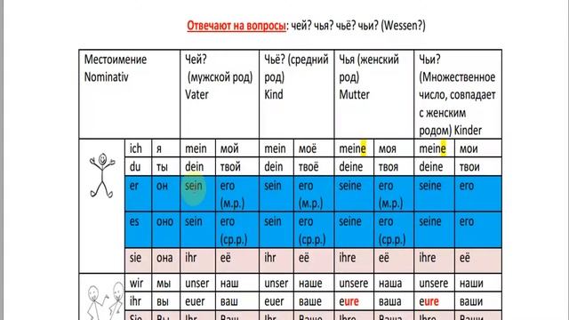 Притяжательные местоимения в немецком языке_Именительный падеж_Possesivpronomen_ Nominativ смотреть онлайн