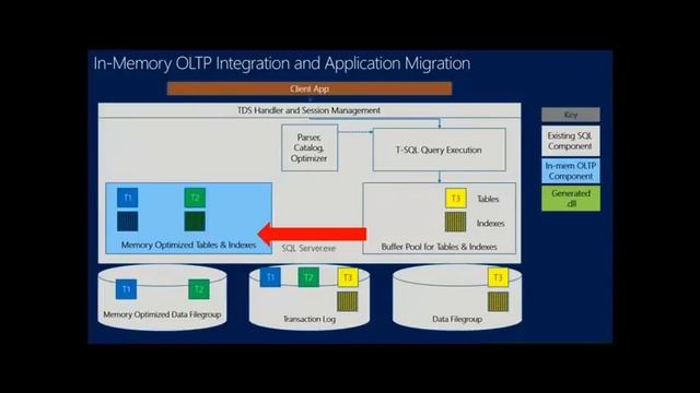 Microsoft SQL Server 2014 In Memory OLTP Overview 32 смотреть онлайн