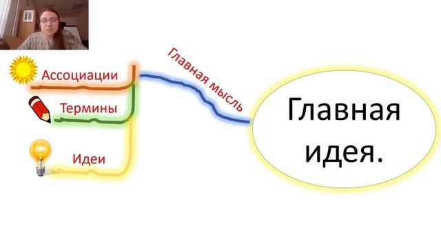Теория музыки. Папина И В Видеолекция Интеллект карты на уроках по музыкальной литературе смотреть онлайн