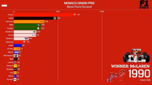 F1 Monaco GP - Most Point Scoring Constructors