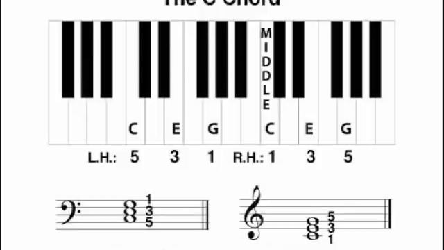 The C chord. Learn what a C chord is. смотреть онлайн