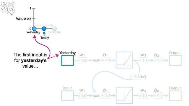 Recurrent Neural Networks (RNNs), Clearly Explained!!!