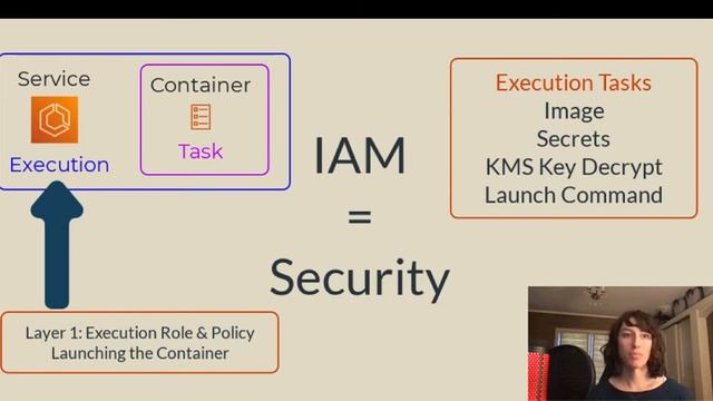 Calm Cloud Security - AWS ECS IAM Primer смотреть онлайн
