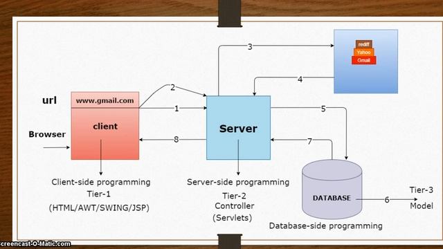 Spring MVC 3 tier architecture in hindi | Spring MVC Tutorial Hindi смотреть онлайн