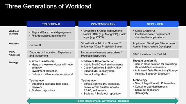 IBM Data Protection for Containers Containers - Presentation смотреть онлайн