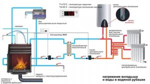 Каминная топка с водяным контуром, подключение в систему отопления