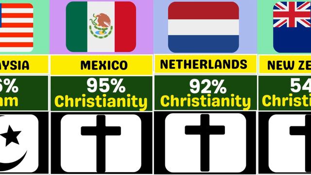 Religions Percentage From Different Countries | Islam, Christian , Hindus, Buddhism смотреть онлайн