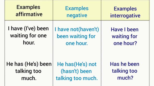 Present Perfect Progressive (continuous) Tense in English @englishforya смотреть онлайн