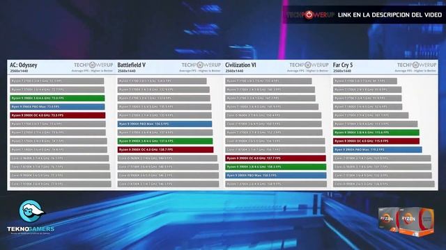 AMD Ryzen 3700X & Ryzen 9 3900X Compilation in Games Review смотреть онлайн