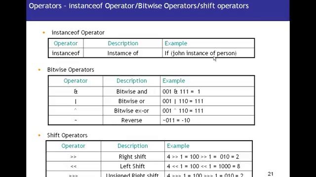 Java Tutorial 04 - Java Operators смотреть онлайн