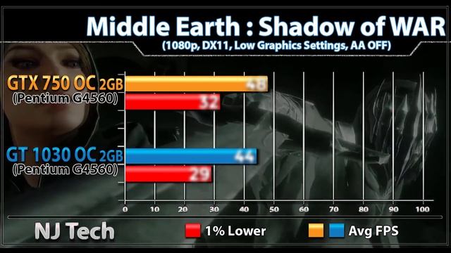GTX 750 OC vs GT 1030 OC | Pentium G4560 | New Games Benchmarks смотреть онлайн