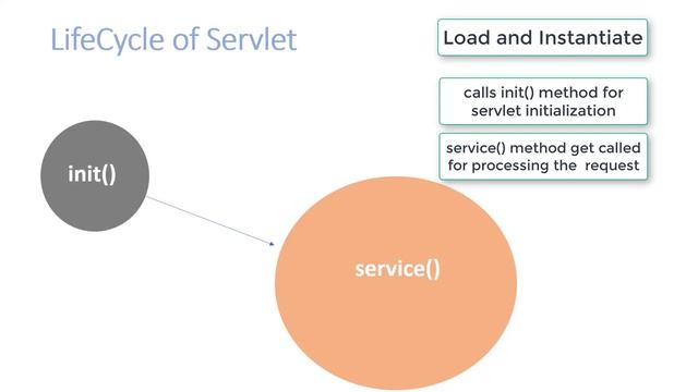 LifeCycle of Servlet in Hindi - Servlet & JSP #7 смотреть онлайн