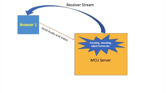 WebRTC MCU Topology - Multi User Conference video Call | WebRTC series PART 28 смотреть онлайн