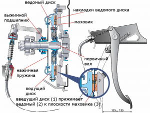 Когда Палится Сцепление. В каких случаях "горит", "палится" сцепление?
