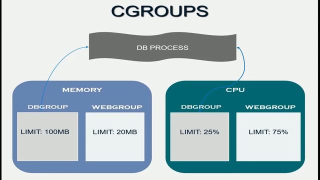 Cgroups Introduction смотреть онлайн