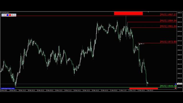 Gold (XauUsd). Анализ графика движения цены золото на 03.04.2023. Трейдинг, обучающие видео. смотреть онлайн