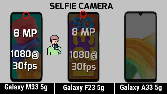 Samsung M33 5g vs Samsung F23 5g vs Samsung A33 5g || price || specification || comparison смотреть онлайн
