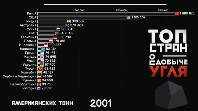ДОБЫЧА УГЛЯ.ПЕРВИЧНОЕ ПРОИЗВОДСТВО УГЛЯ.РЕЙТИНГ СТРАН.СТАТИСТИКА.ИНФОГРАФИКА.ЭНЕРГЕТИКА.ТОП СТРАН смотреть онлайн