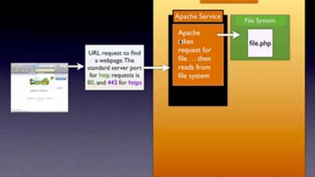 The PHP Process Explained смотреть онлайн